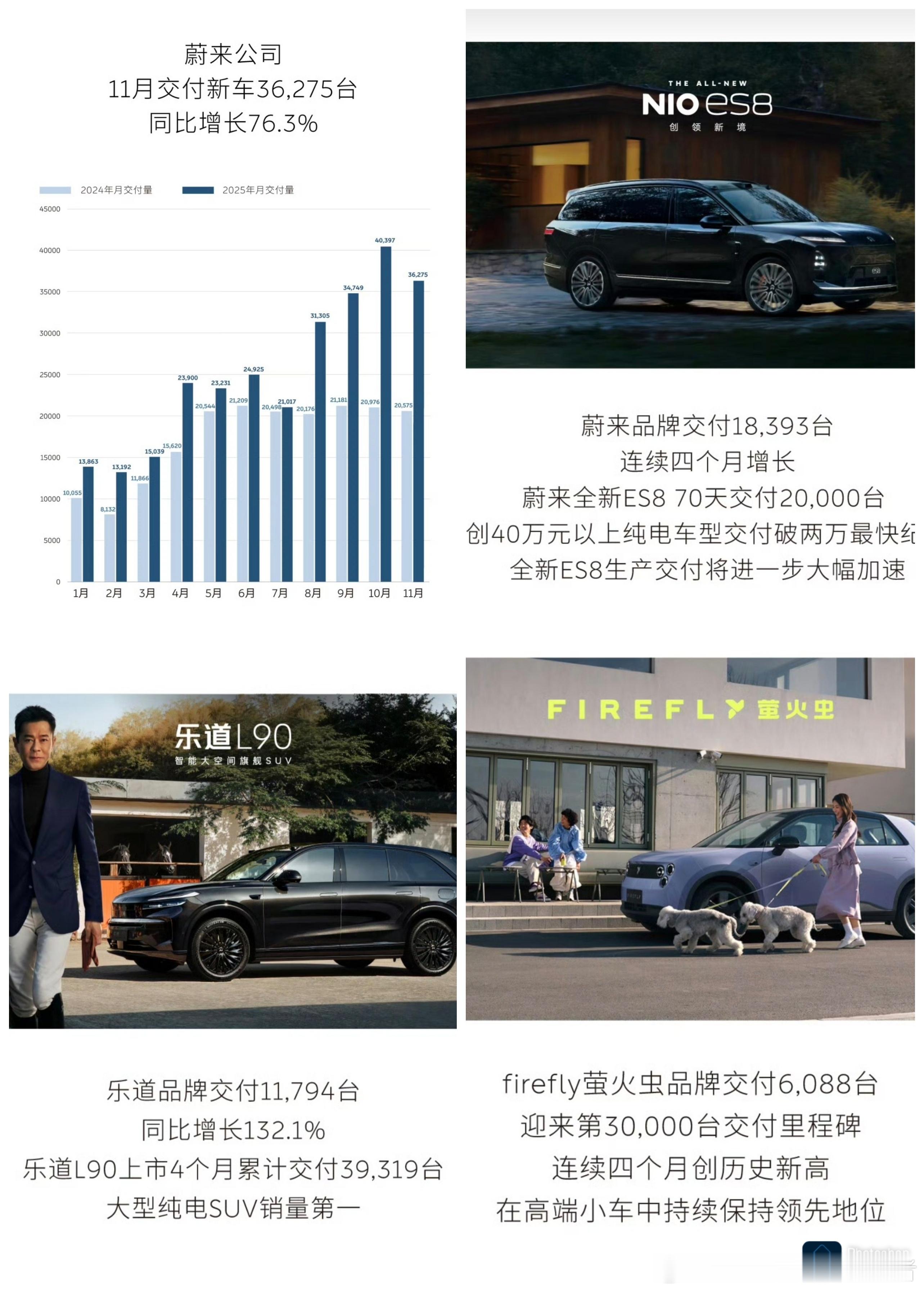 蔚小理终于公布11月销量了，整体还行，都在3万以上。蔚来汽车11月交付新车362
