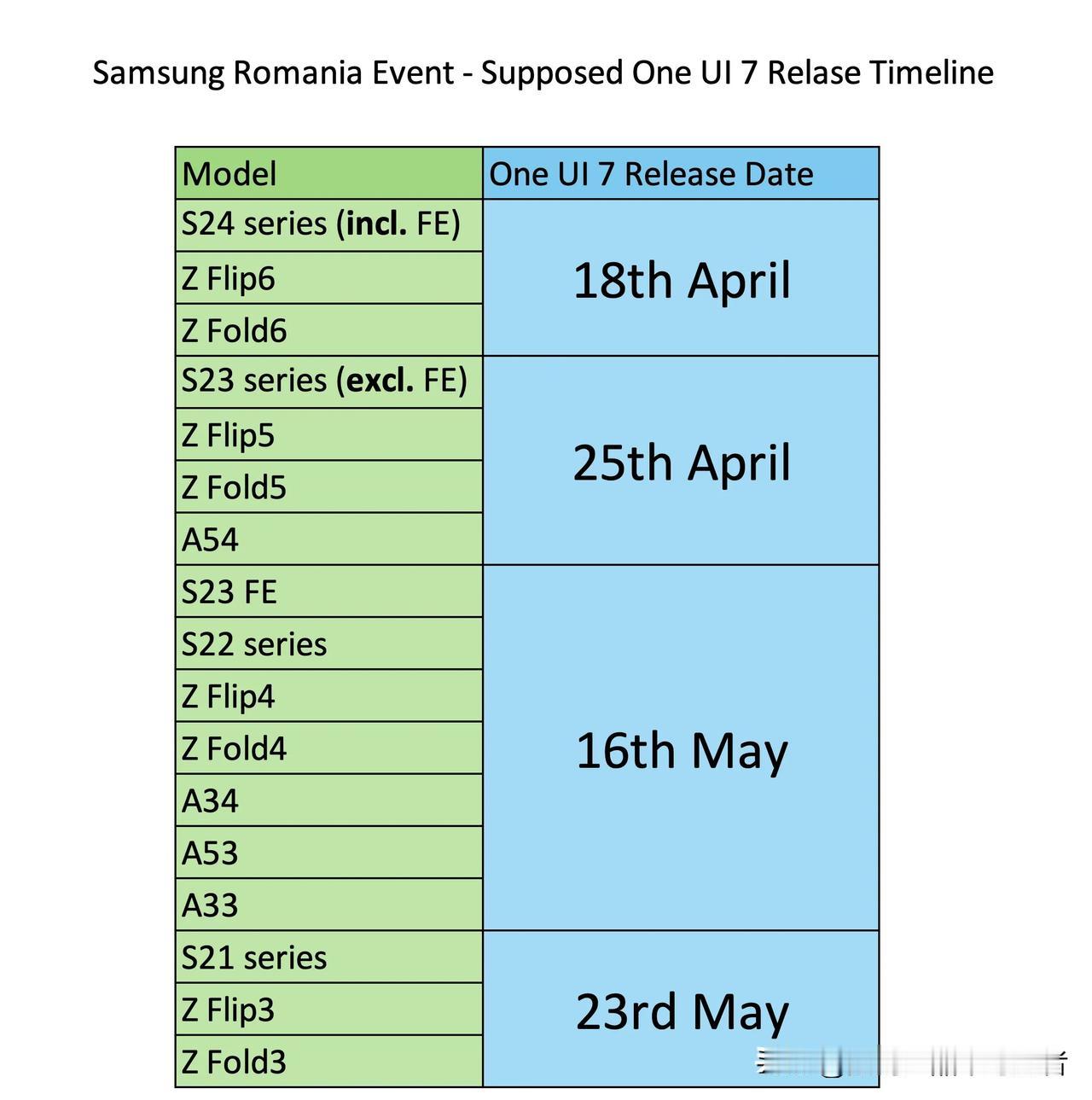 你们要的推送时间表来了。三星论坛曝光ONEUI7.0官方推送时间及机型，国