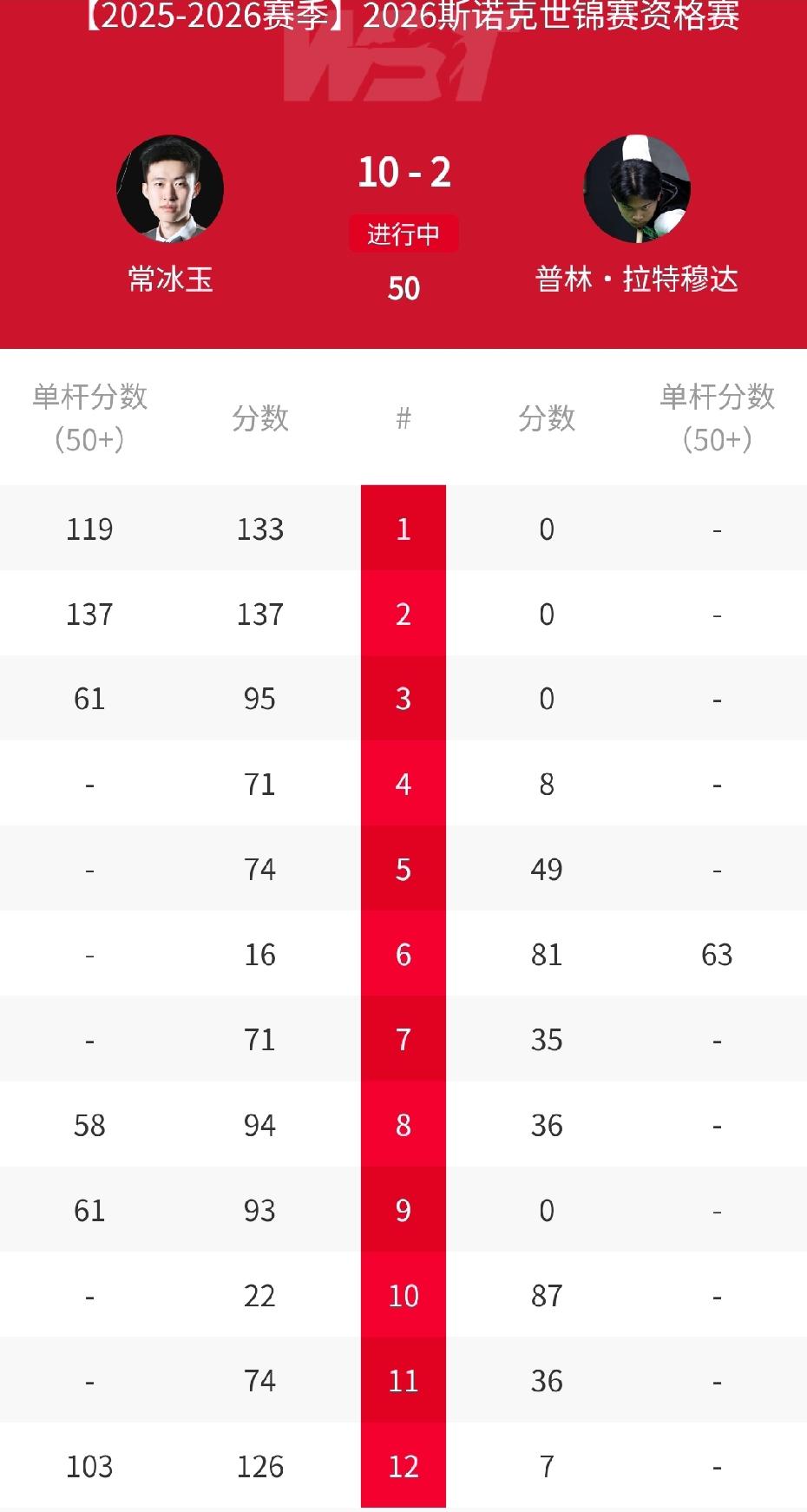 2026斯诺克世锦赛资格赛112进80轮次，常冰玉大胜晋级、刘宏宇击败同胞晋级、