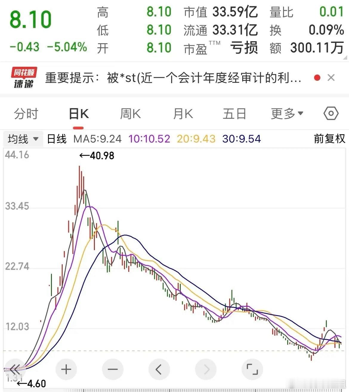 曾经的10倍“大牛股”如今却落了个ST的结局，对你有啥启示吗？该股票属于生物制药