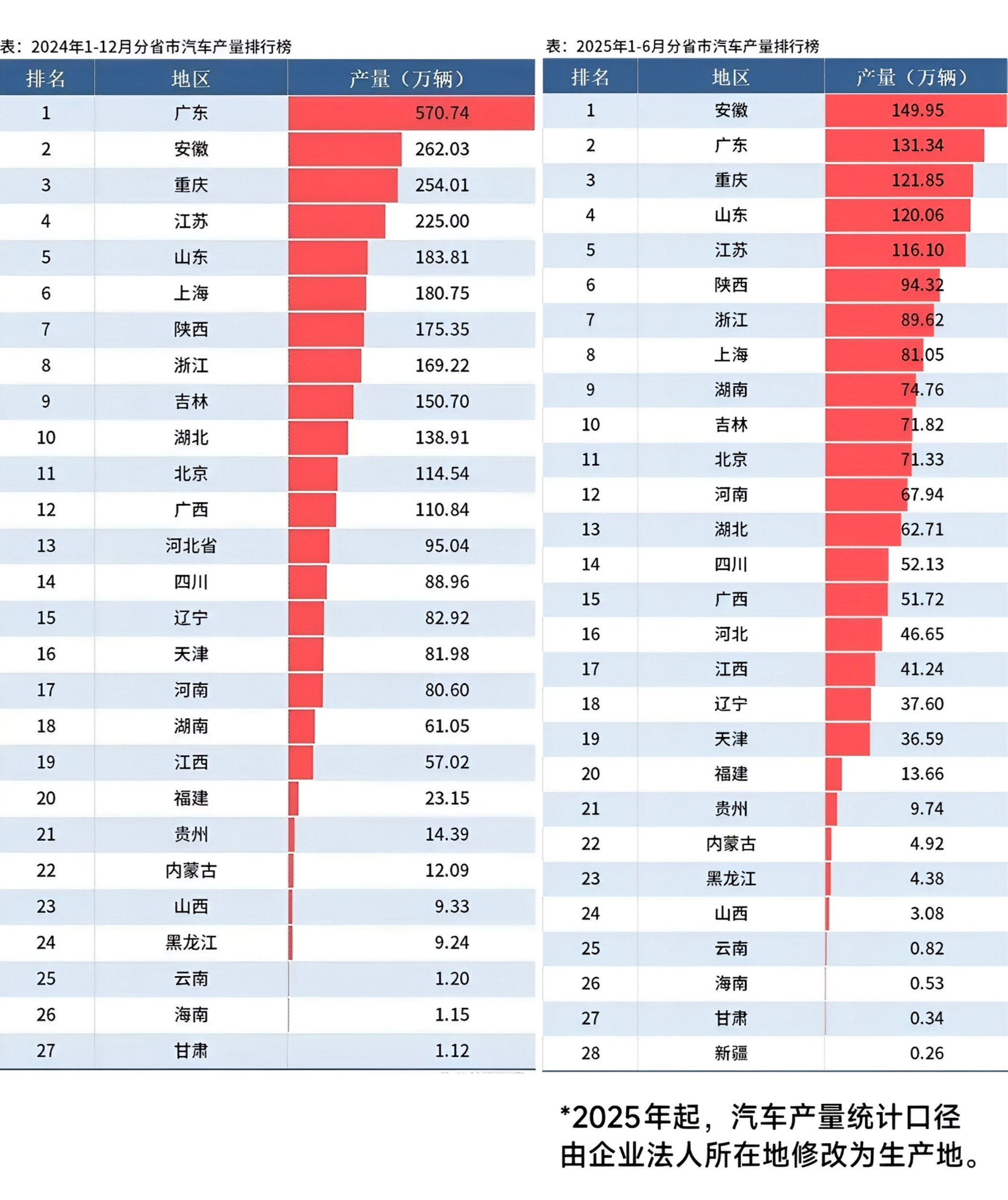 国内汽车工业重镇。2024年前三：广东、安徽、重庆。2025年前三：安徽、广东、