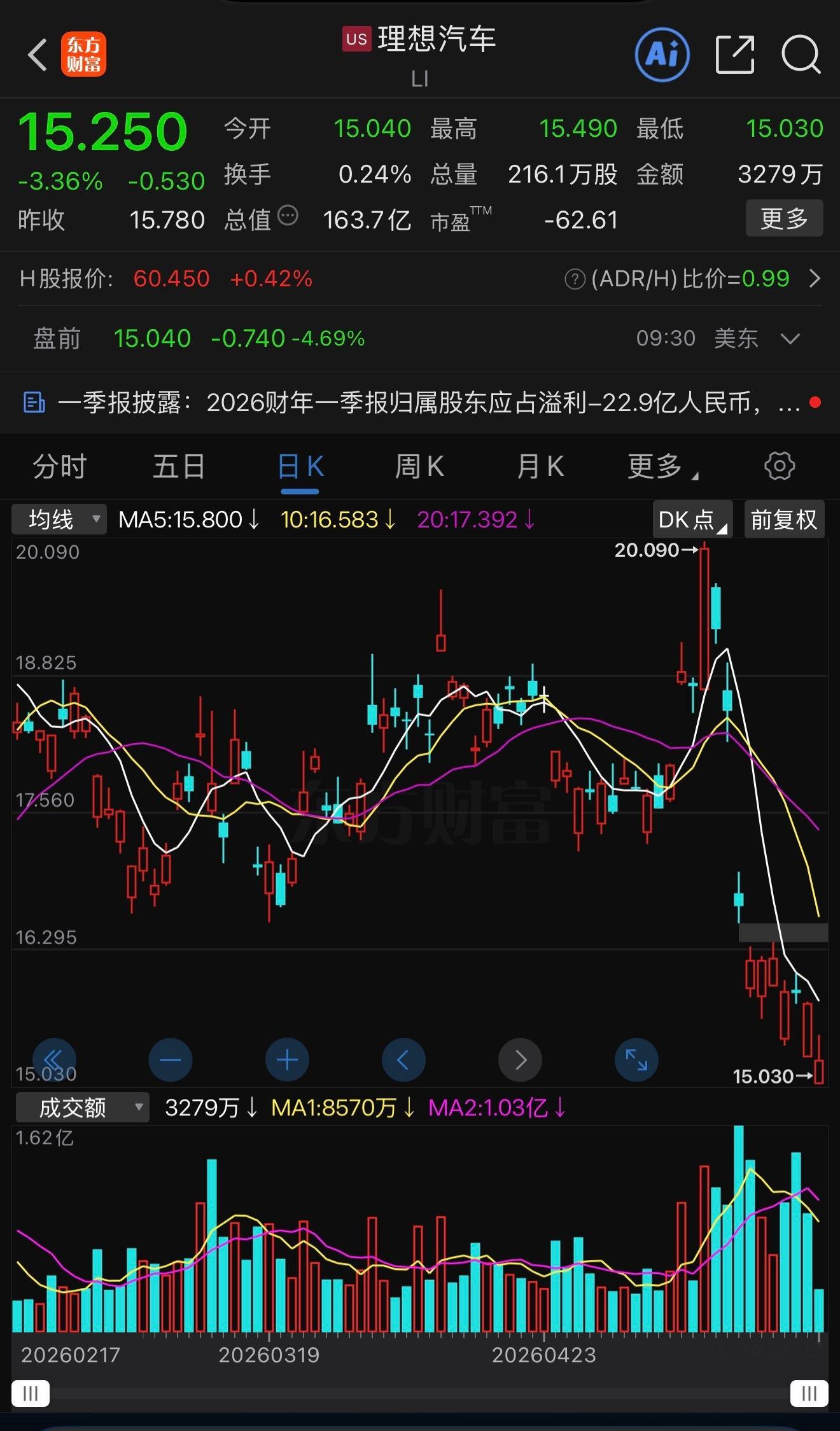 理想发布一季度财报理想最近的股票表现的太差了，前段时间和朋友聊天，理想在新能源的