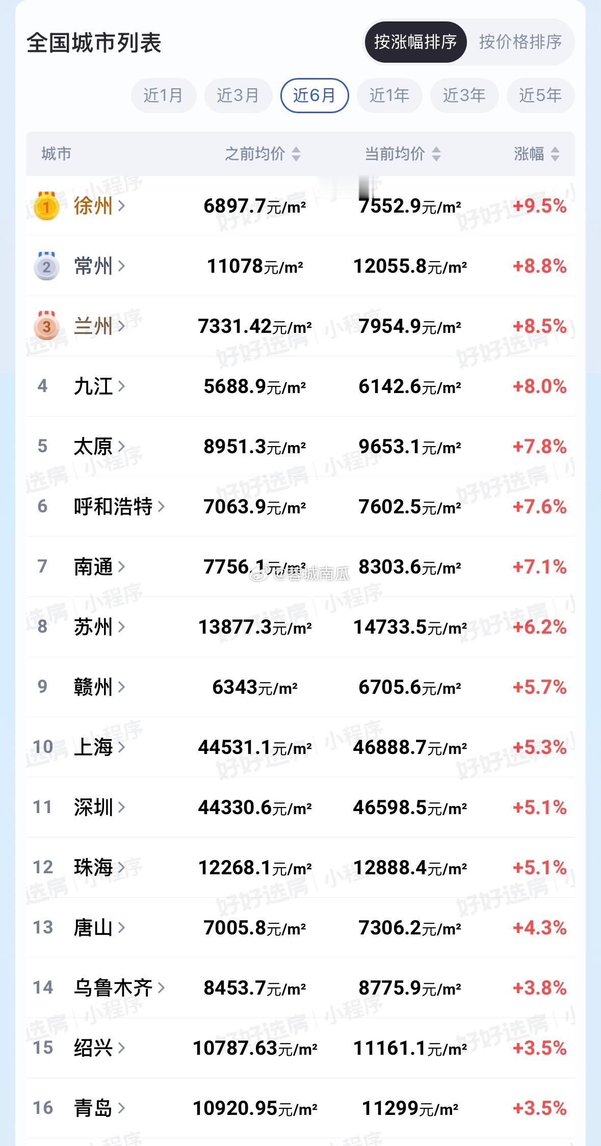 全国房价止跌信号出现近半年，已经有这么多城市房价反弹了！⭕️大成都体感还很差，还在下跌中….成都是跌