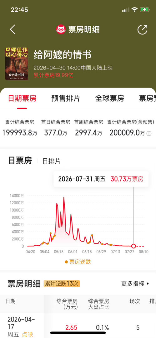 《给阿嬷的情书》票房19.99亿，明天能破20亿，将会是今年第三部票房破20亿的