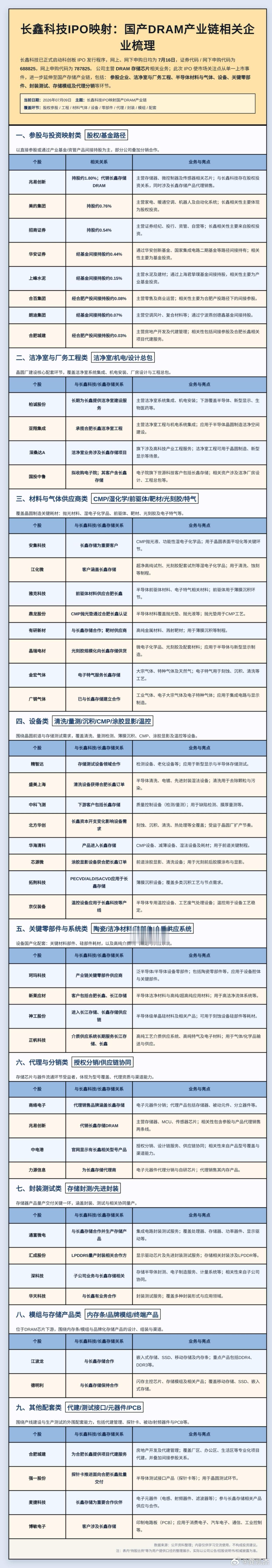 长鑫科技IPO启动，国产DRAM产业链映射图谱梳理，有没有你的票？