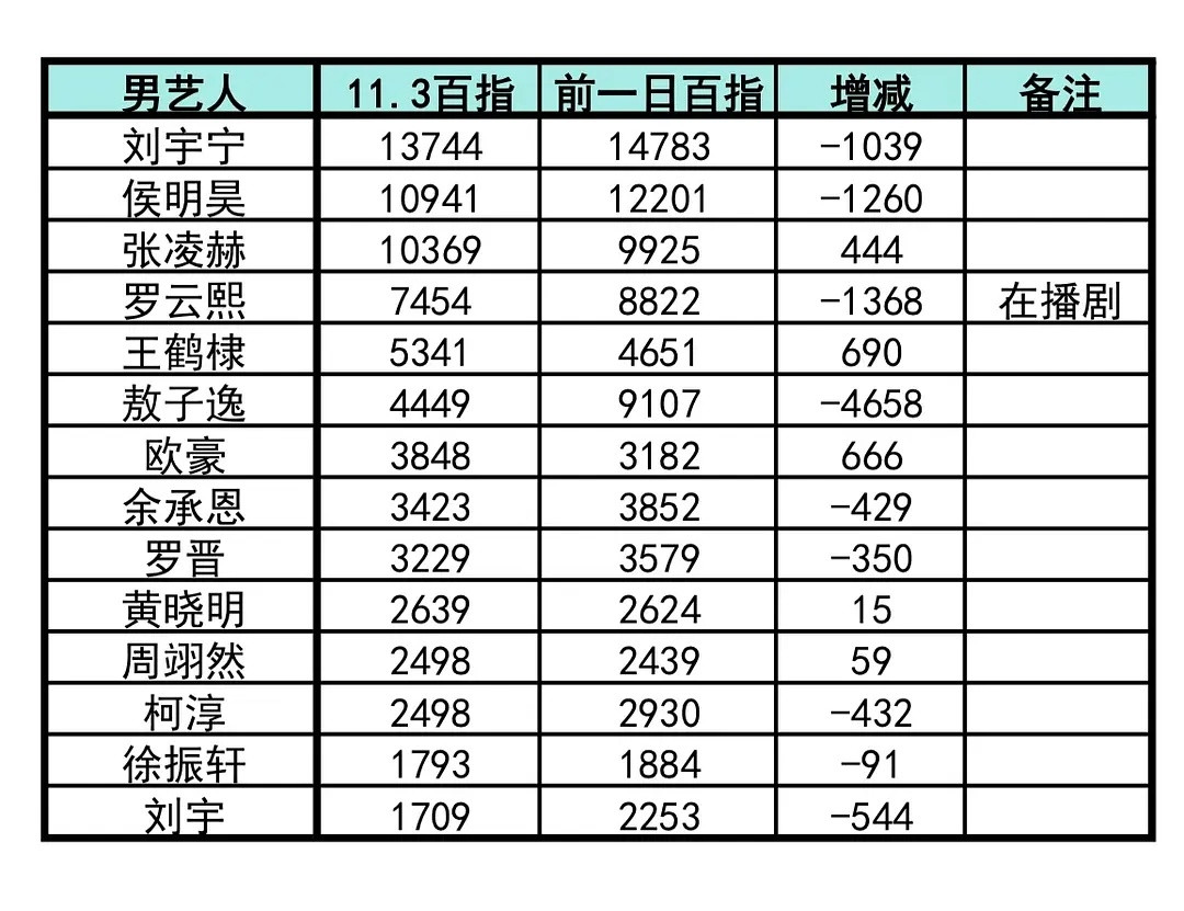 昨天微博视界大会的百指📚🍊来了女艺人破万的只有白鹿男艺人破万的分别是：刘宇