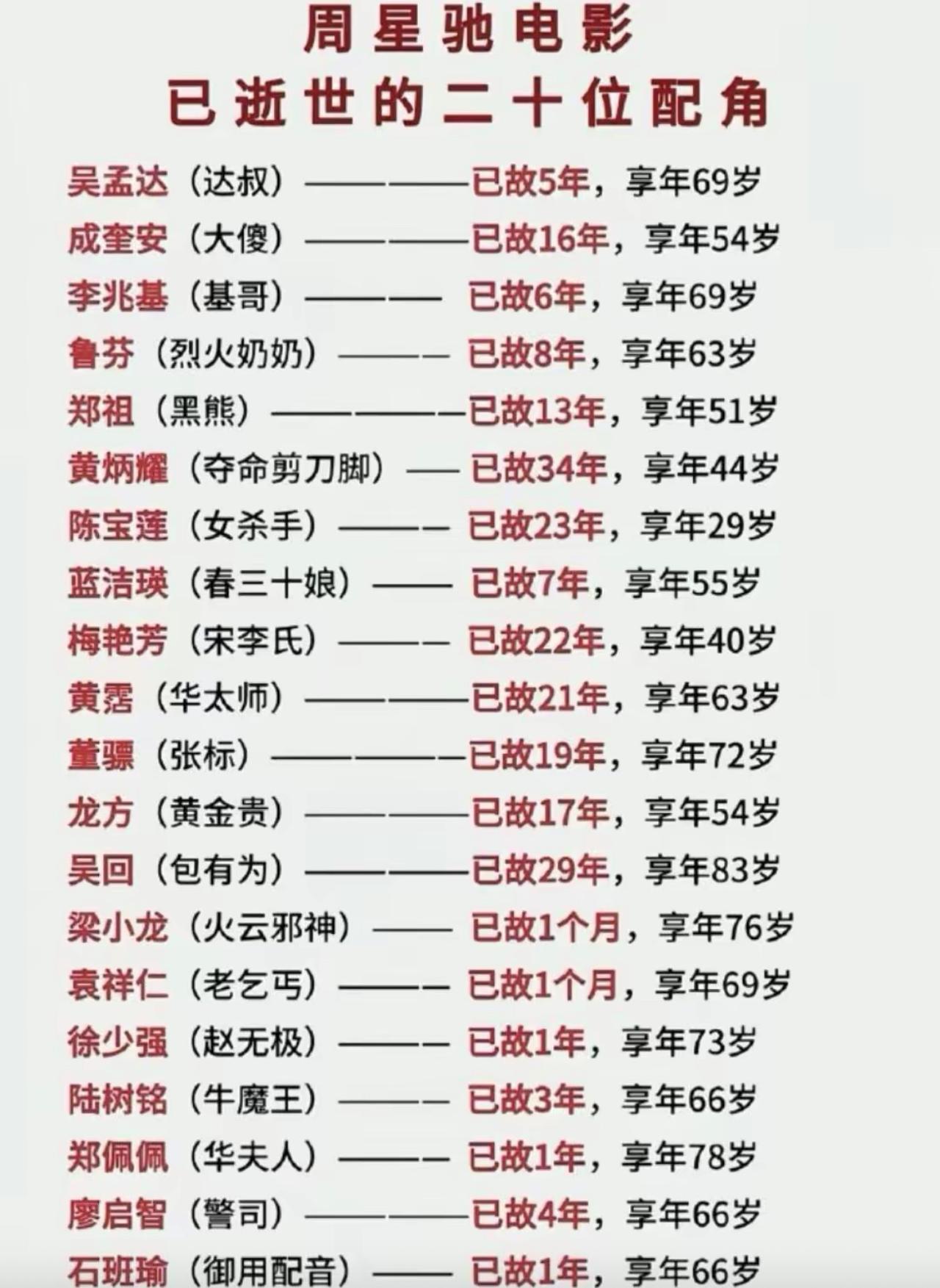 翻到这张名单瞬间破防，陪伴我们长大的星爷黄金配角，二十多位都陆续离开了。达叔、