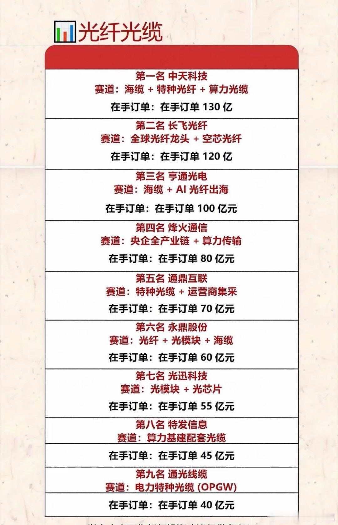 光纤光缆行业十大公司排名及在手订单分析2026年开年，光纤光缆行业迎来高景气周期