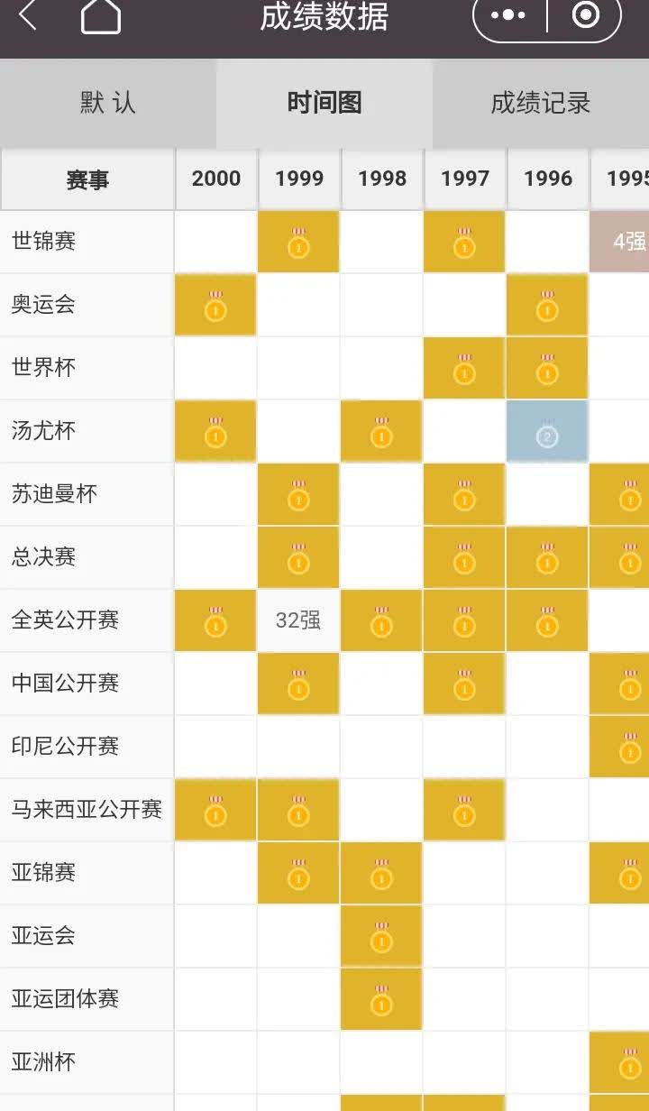原以为林丹的战绩是最厉害的，直到看到这张战绩图：图中44次参赛，只有4次