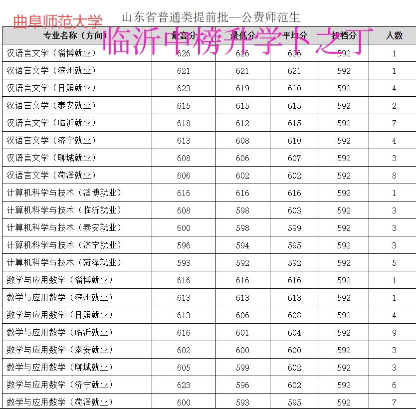 山东26年地方公费师范生分数真高啊，620多分去读一个公费师范生，回头去教学，这