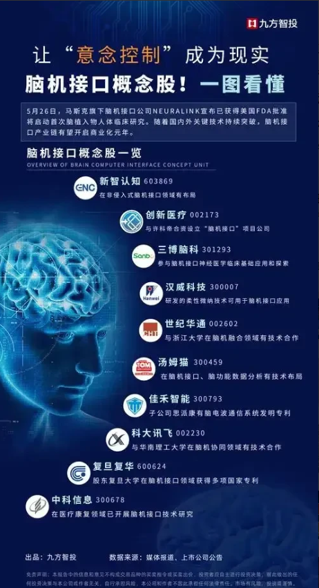 当前，脑机接口正以“技术革新与政策红利”的双重驱动模式，重构人类与机器交互的底层