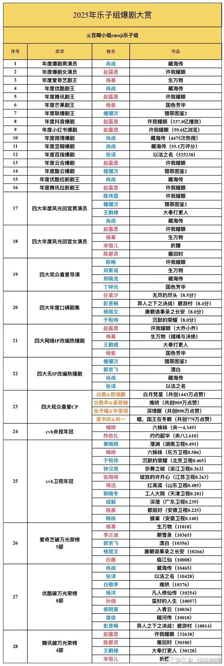 网评2025年爆剧大赏，你认同吗？肖战赵露思杨幂杨紫檀健次张译…