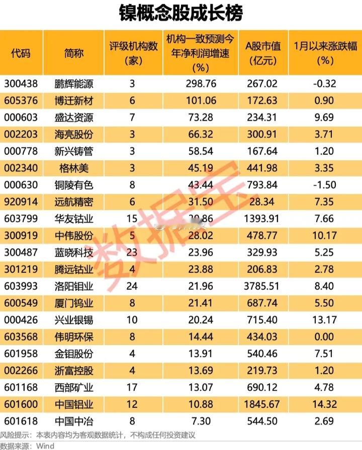 镍概念股成长榜:$鹏辉能源sz300438$：评级机构数3家，机构一致预