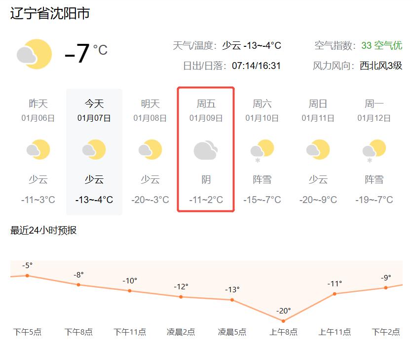 沈阳气温再次回暖，罕见零上2度！也就是1月9日沈阳最高温度重新回到2度，到时候很