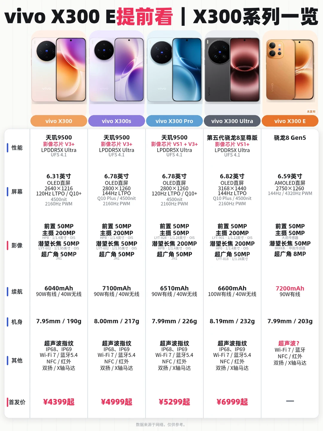 vivo X300 E基本就这样，价格很关键