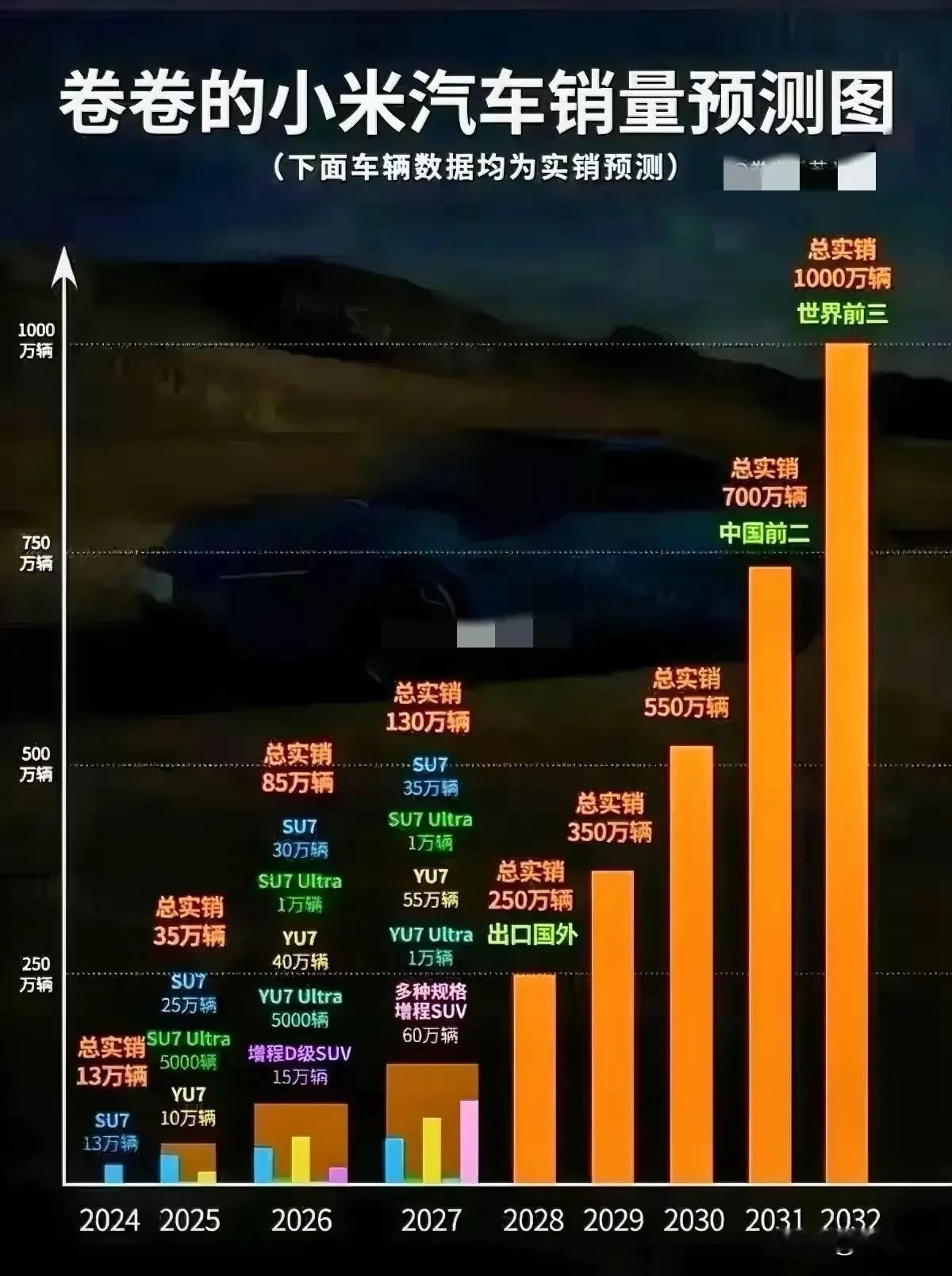 看到小米到2032年的产量规划（资料来自网络），任何一个造车的，包括埃隆马斯克~