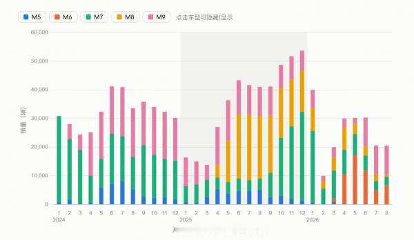 从M5、M6、M7、M8、M9各车型的销量，看问界的变化。回头看，问题很明显，车