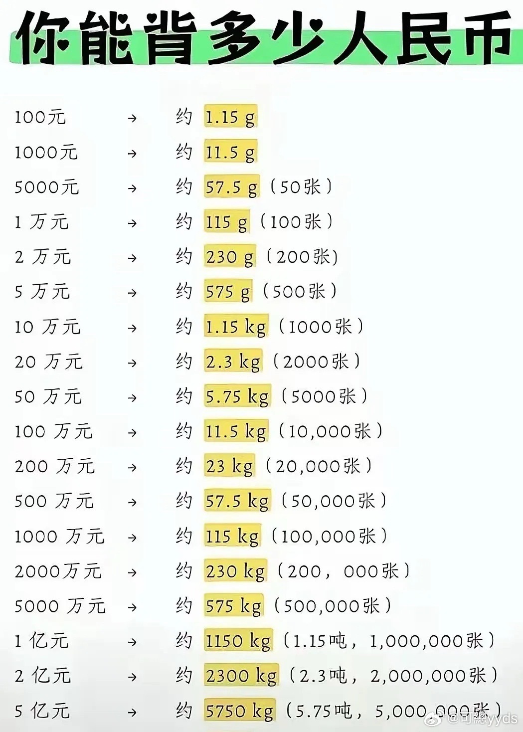 你能背动多重的人民币，不要眼高手低，我只能扛动500万[笑着哭]​​​