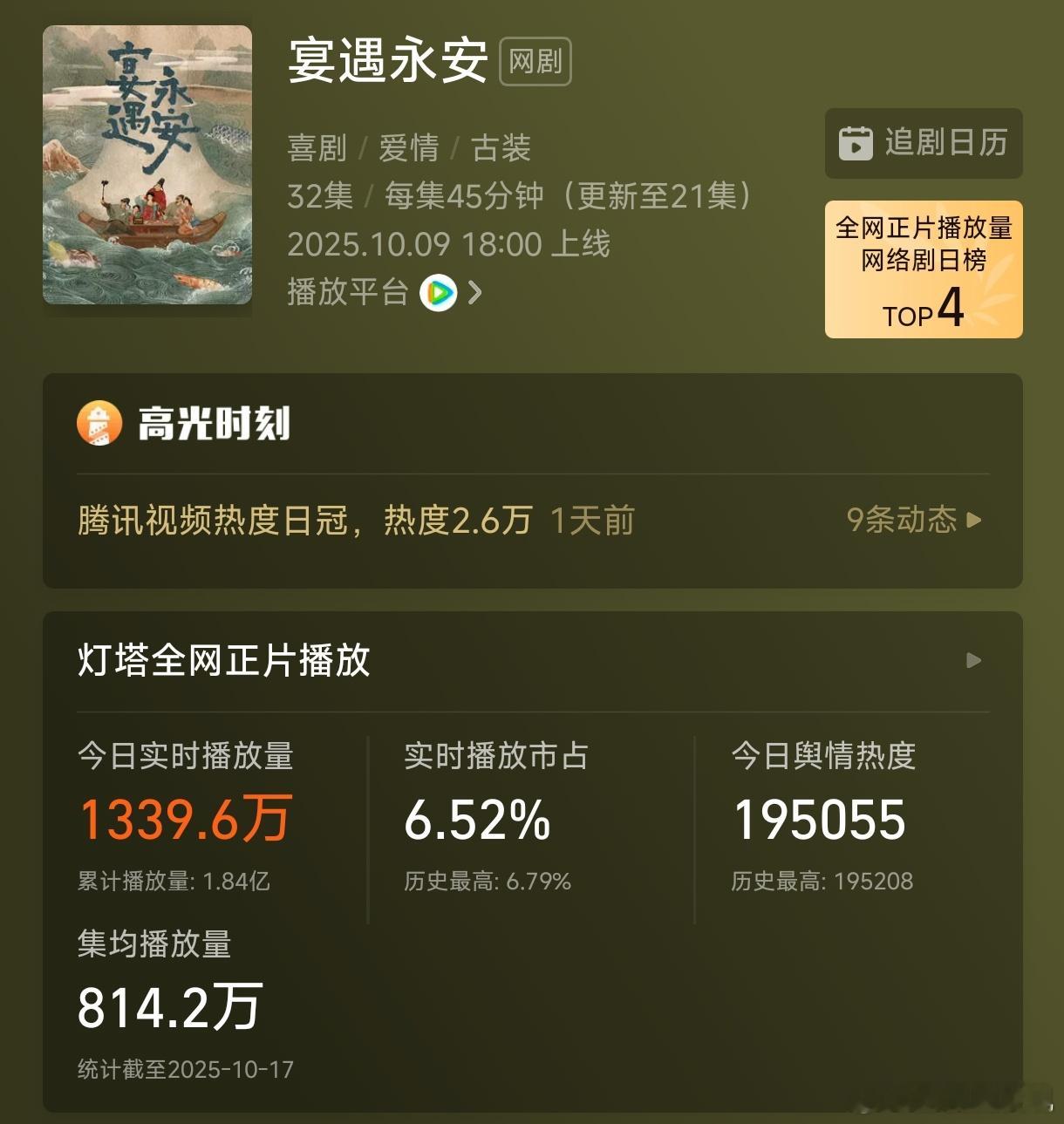 李昀锐宴遇永安开播十天，集均播放量只有800万，就这抗剧能力，竟然还敢和孟子义争