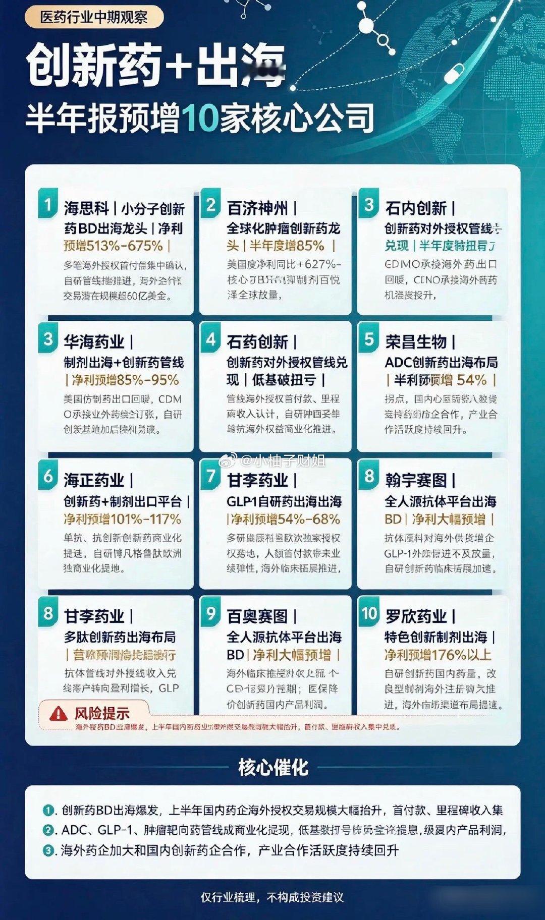 创新药+出海半年报预增10家核心公司1、海思科小分子创新药BD出海龙头业绩大增