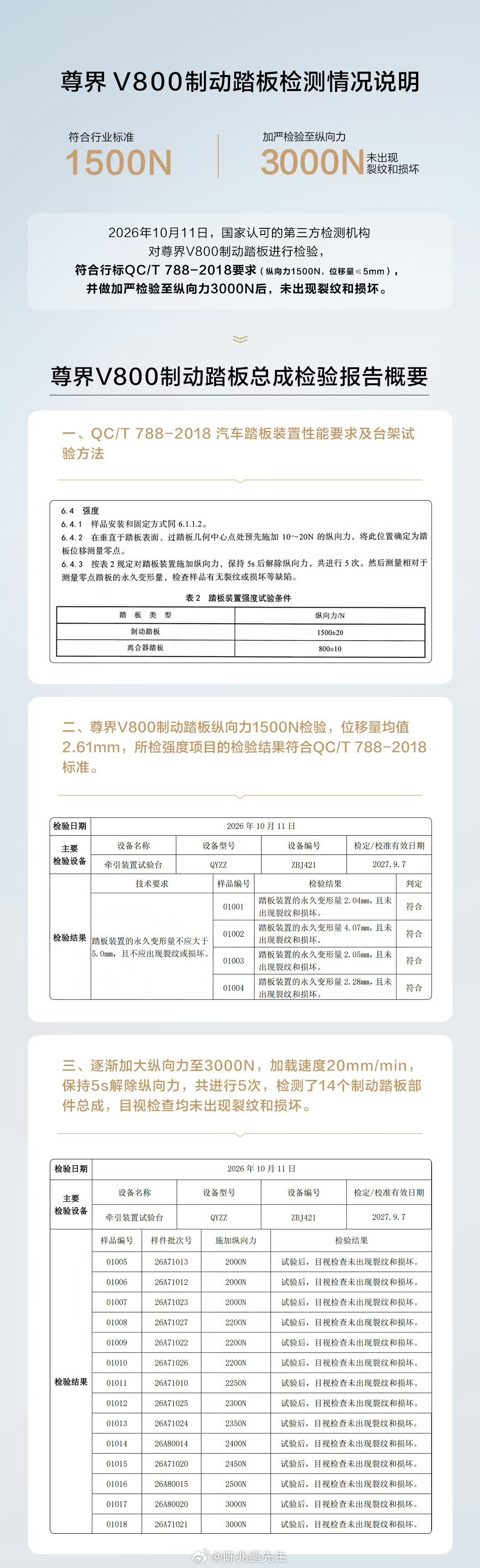 尊界公布制动踏板第三方检测结果第三方检测显示，尊界V800制动踏板在1500N