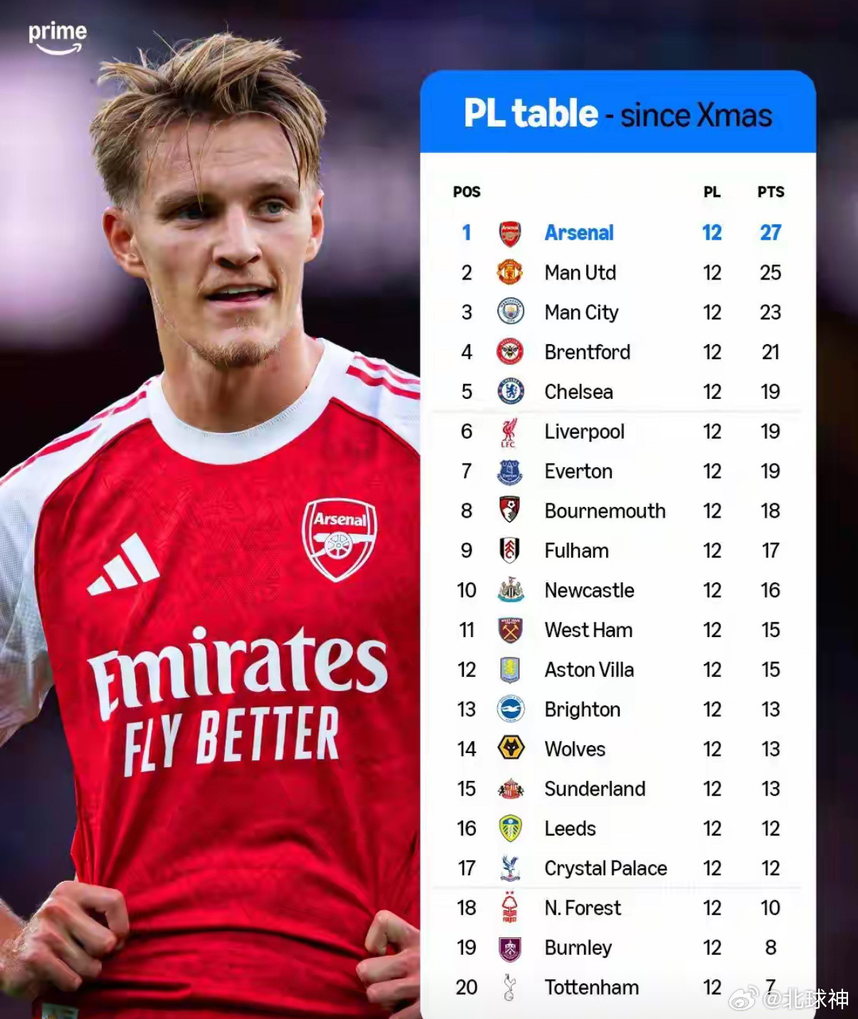 这是自圣诞节以来英超各队的积分排名。阿森纳仍高居榜首，没有掉队。排在二三名的是曼