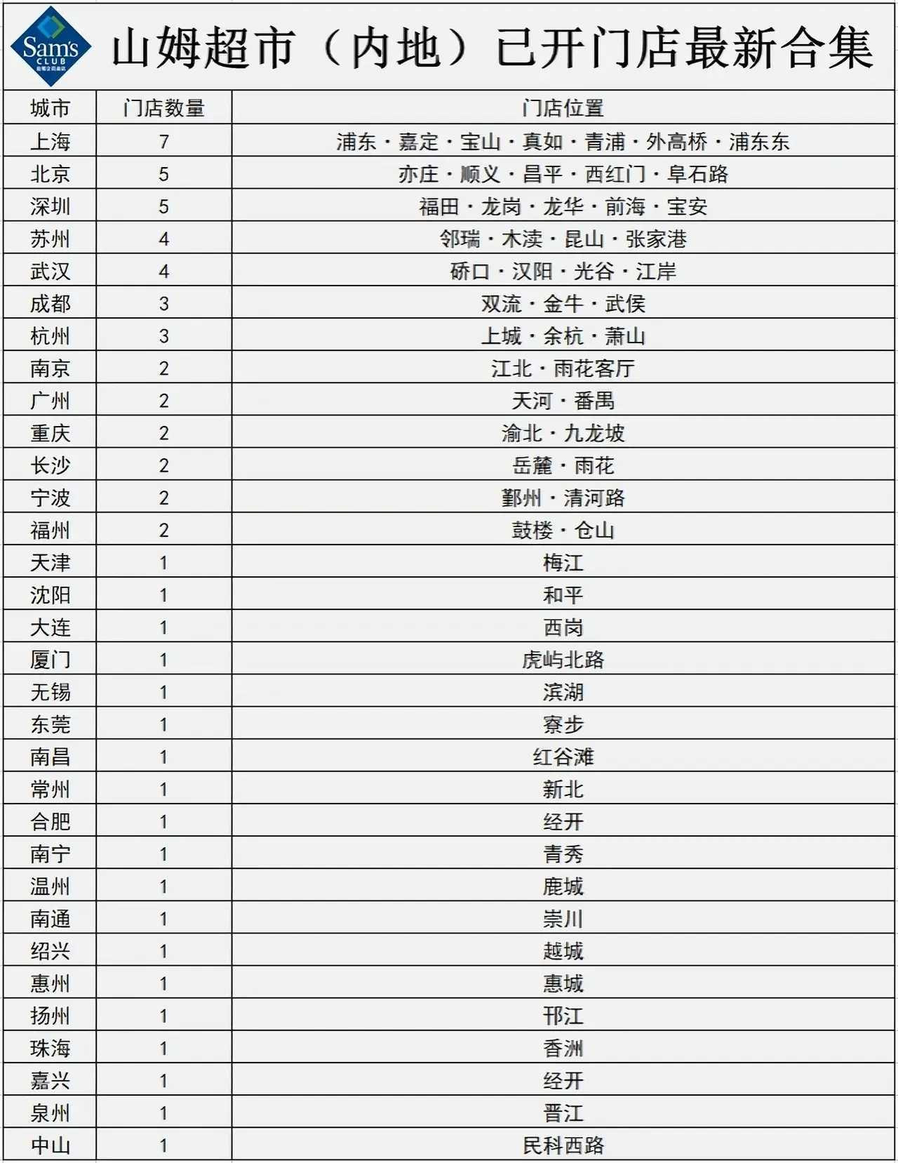 山姆已开门店一览