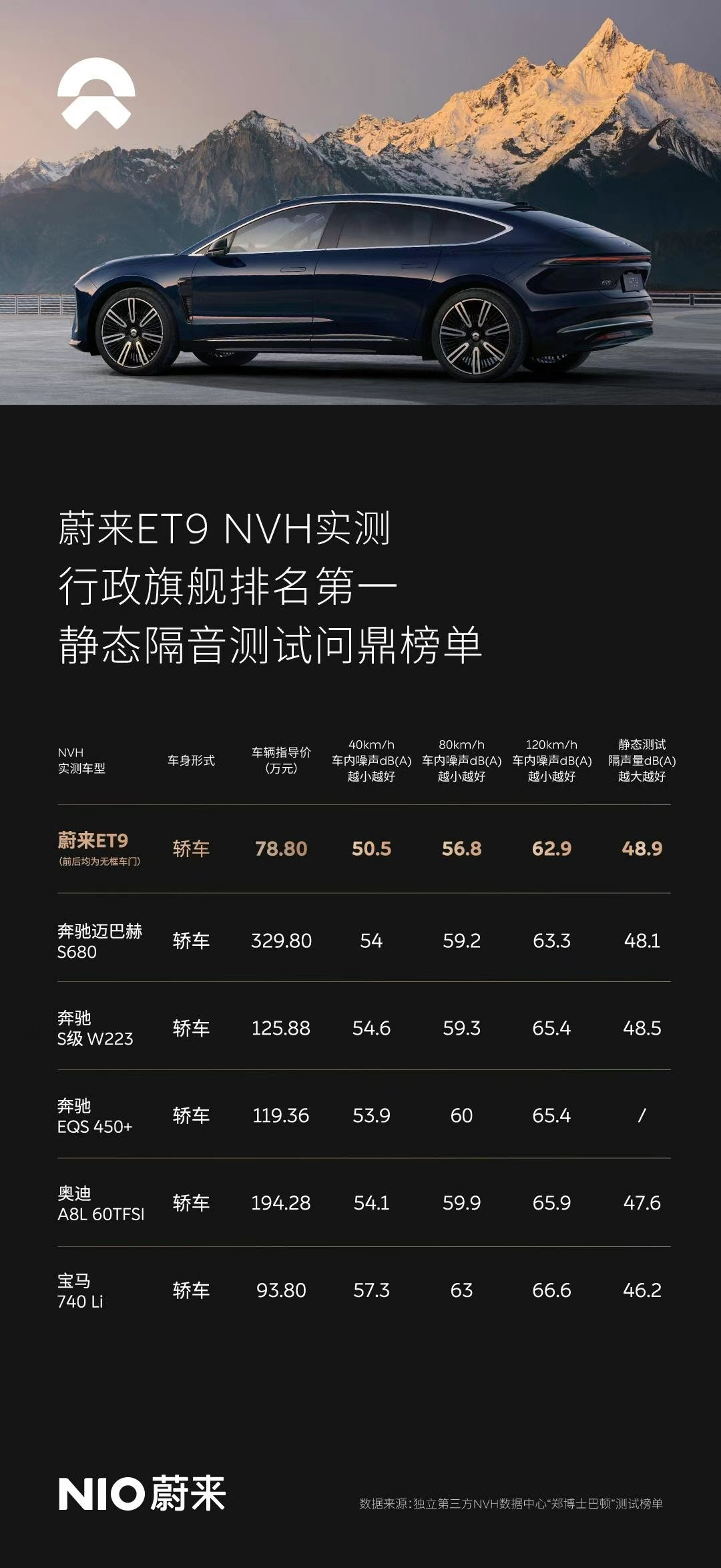 笑死，你蔚学会了。蔚来ET9NVH，行政轿车榜，第一。还特意标注自己是无框车门
