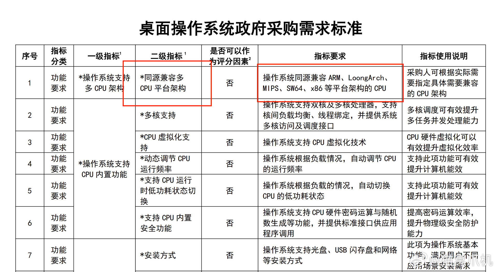 政府采购自然是要满足政府办公的需求，那么采购的桌面操作系统肯定要支持政府所有办公