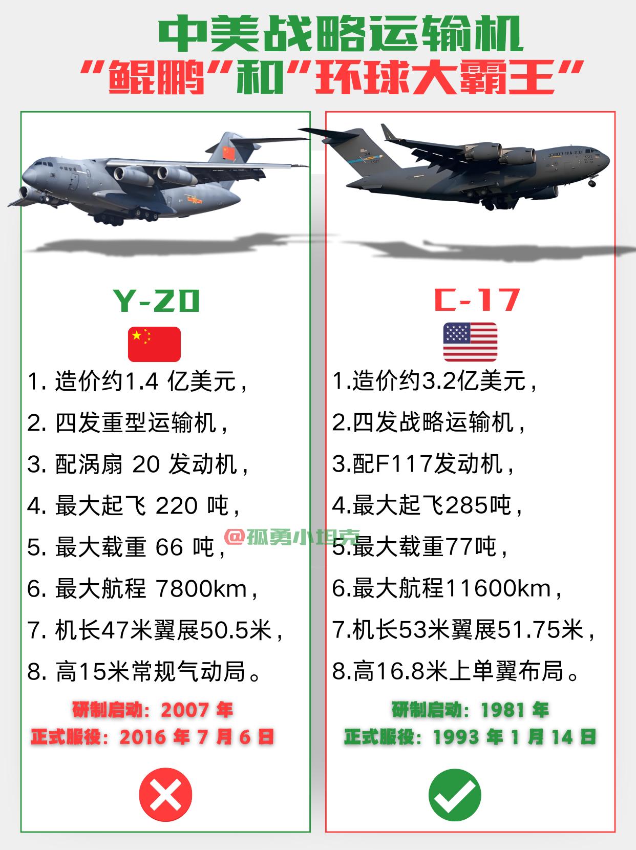 运20对标C17：中美战略运输机的硬核实力较量！运20鲲鹏与C17环球霸王，