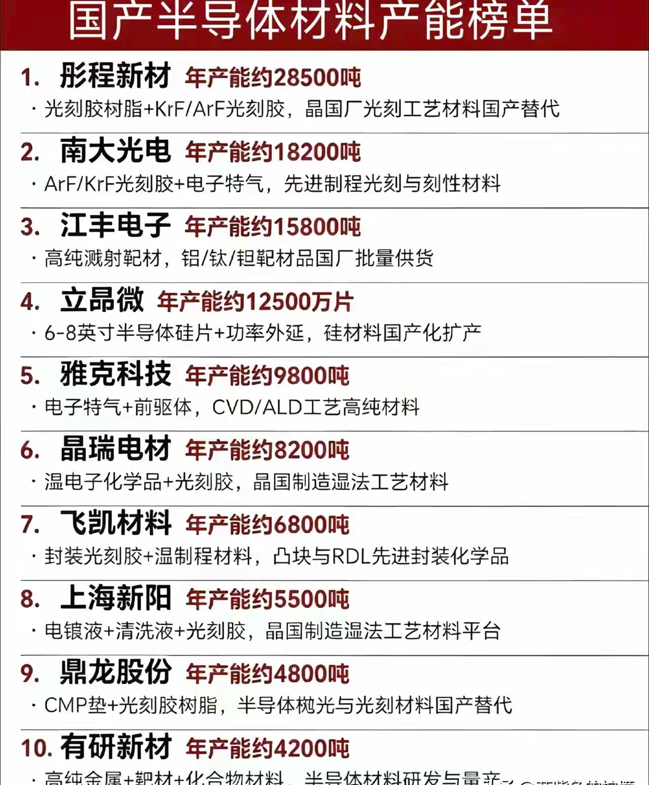 国产半导体材料产能榜单这份榜单梳理十家头部国产半导体材料企业产能与核心业务，覆盖