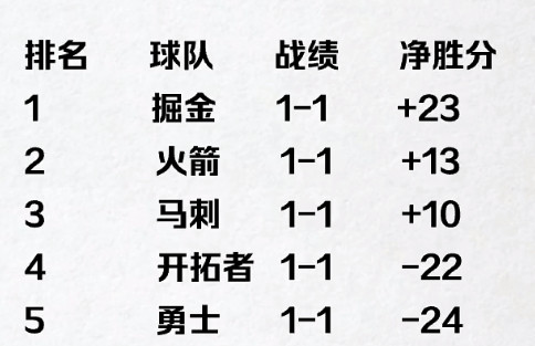 这场谁输了就基本出局。2-2的战绩，除非5队全部2-2他净胜分最高才能晋级。