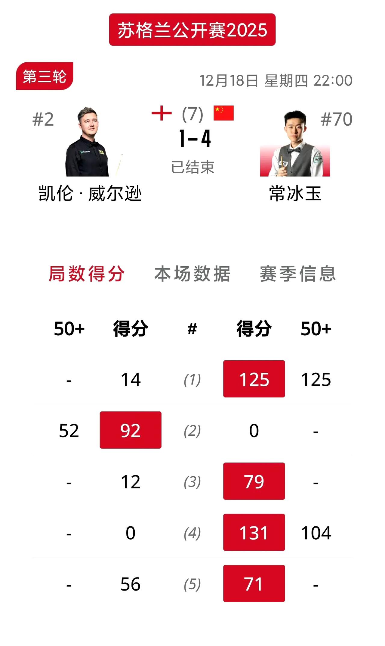 中国新星力挫威尔逊晋级！苏格兰公开赛果然是中国球员的福地，继去年雷佩凡和吴宜泽会