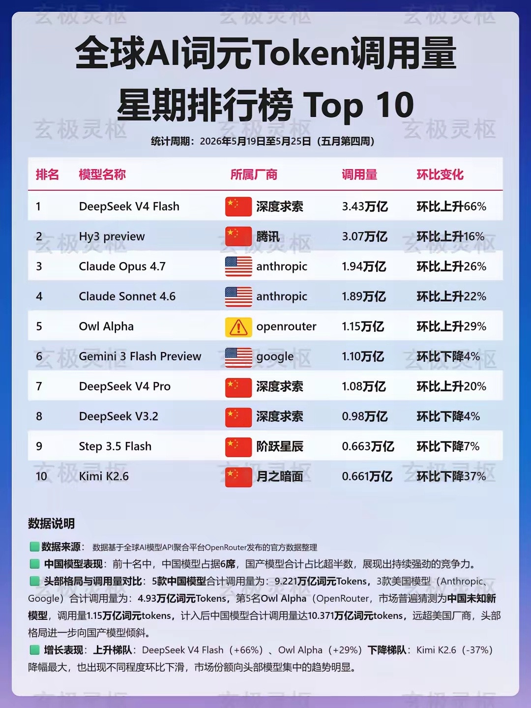 DeepSeek的10万亿美元宏伟战略全球token调用量排行榜，五月第四周De