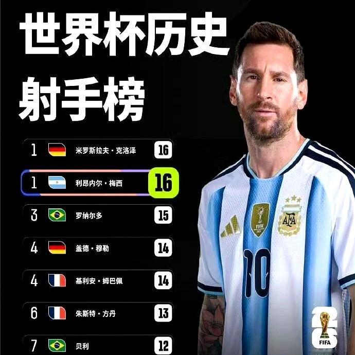 不出意外的话，下一场比赛，世界杯历史射手榜就要换人了。国际足联官宣了，梅西追