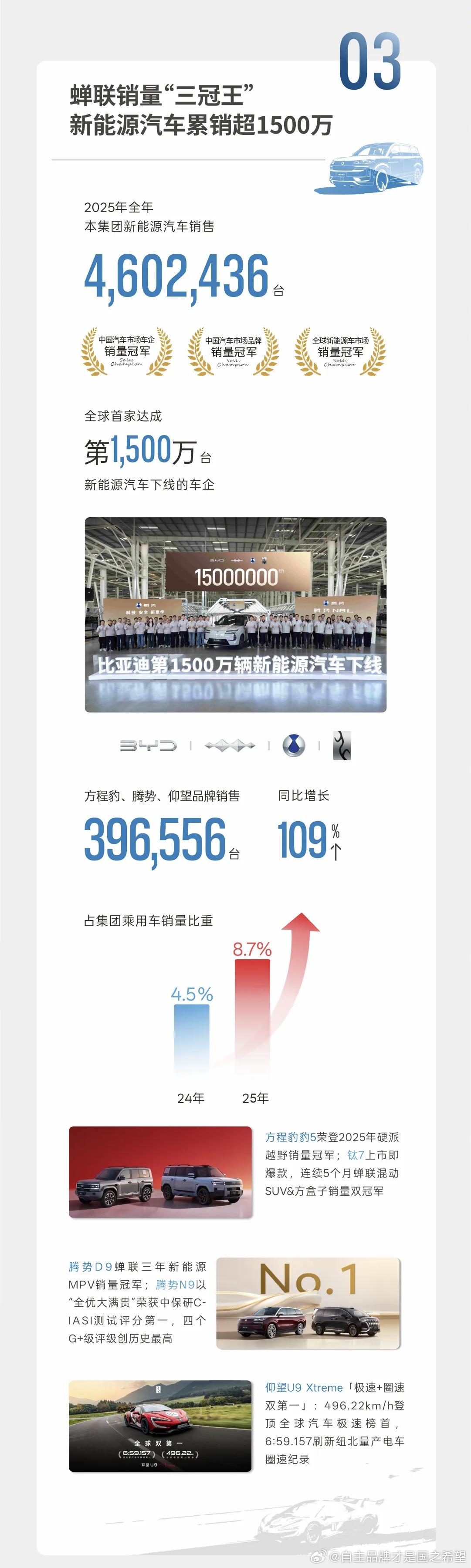 比亚迪公布了2025年度财报，2025年总营收突破8000亿元大关，但利润却下跌