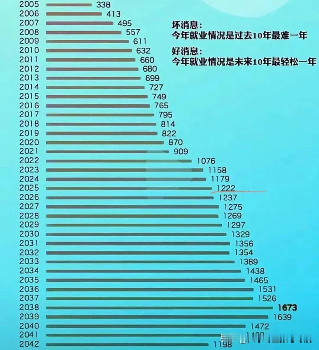 未来13年的大学毕业生越来越多，新鲜血液源源不断，就业竞争激烈。2042年俺退