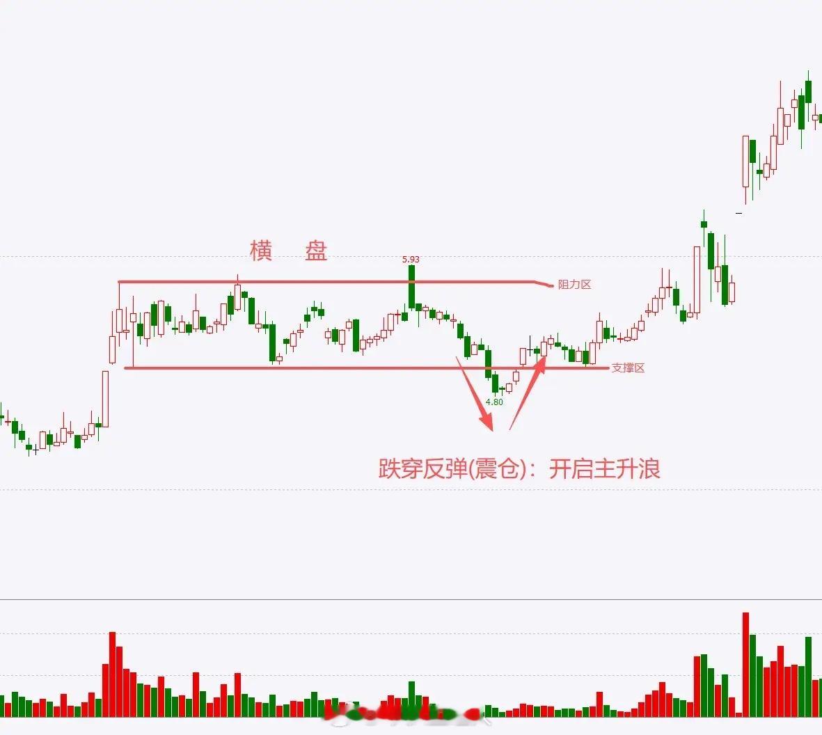 横盘久了，到底是向上突破还是向下破位？其实主力早就通过“量价关系”留下了线索。在