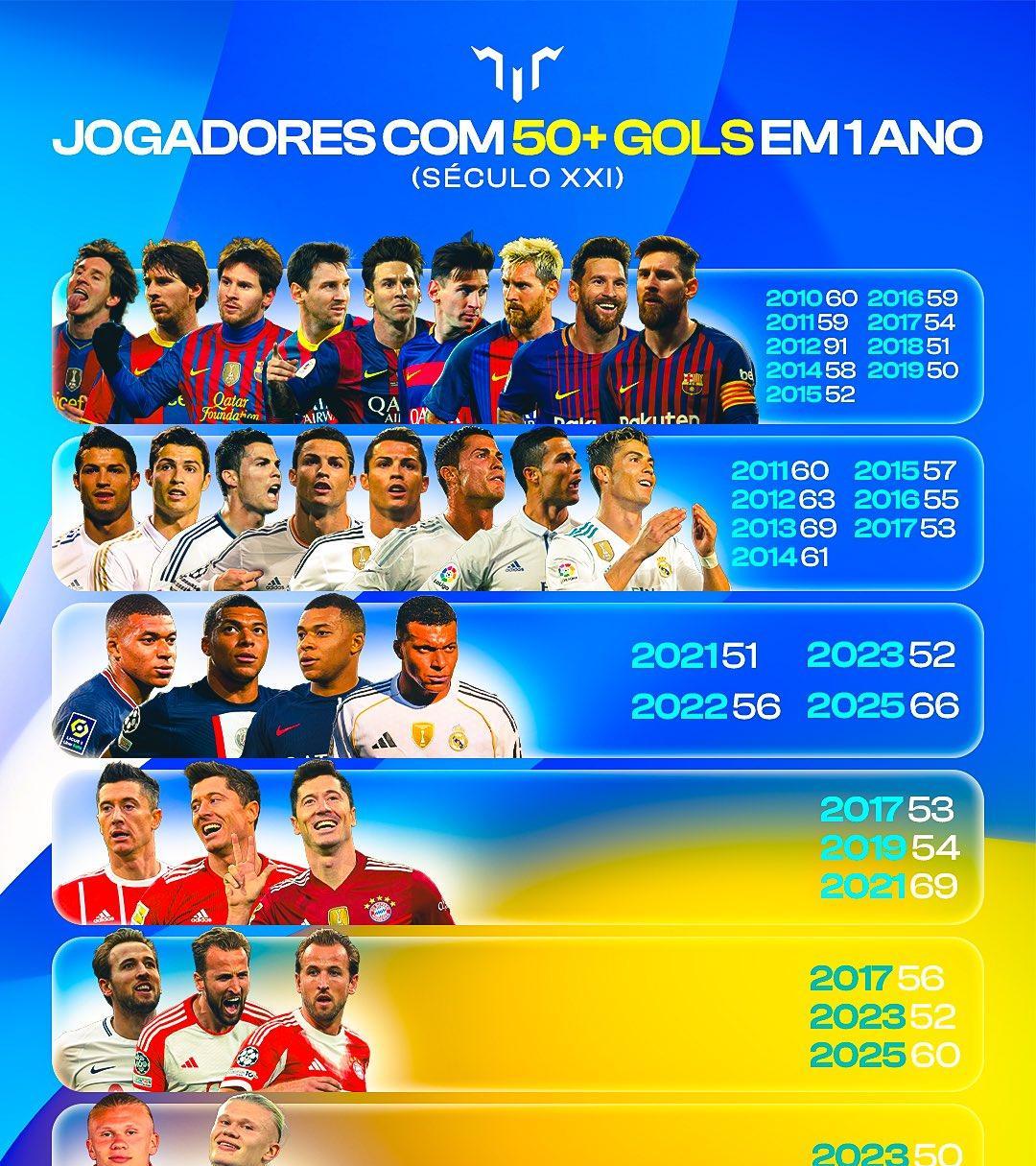 一年内进球数超过50个的球员名单：第一名：莱昂内尔·梅西（9次）第二名：克里