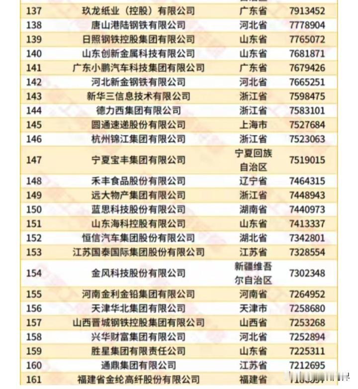 中国民营企业五百强位于沈阳的禾丰食品股份有限公司上榜位居148位营收74