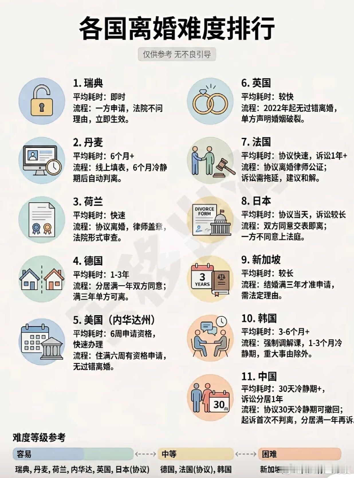 【各国离婚难度排行】—————图片来自网络