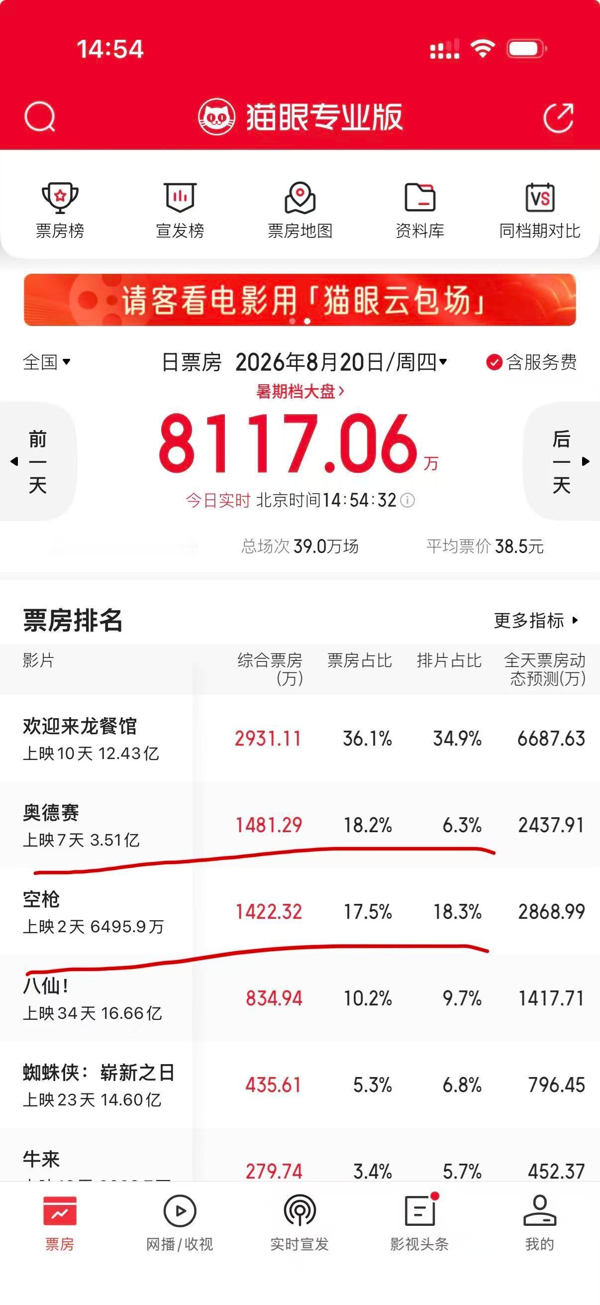 离谱，奥德赛6.3%的排片贡献18.2%的票房，空枪18.3%的排片贡献17.5