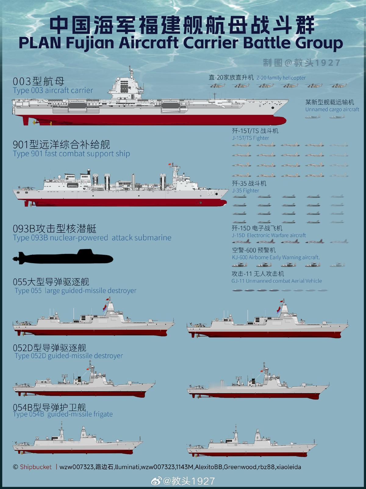 福建舰航母战斗群的配置。003a型航母航母战斗编队福建舰舰载机:歼-3