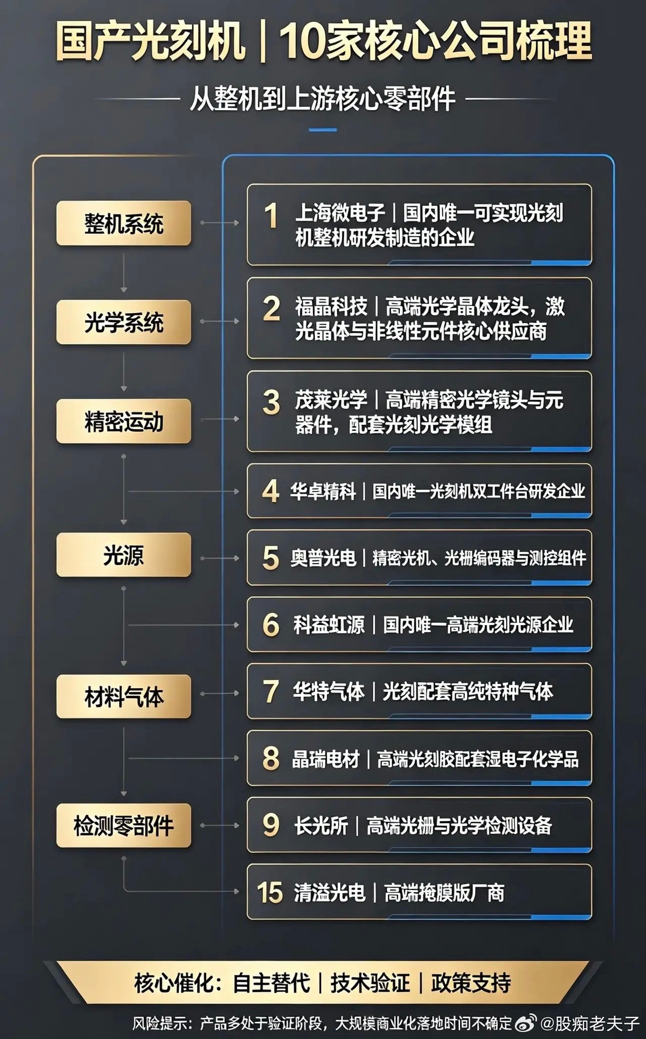 国产光刻机｜具备唯一性的10家核心公司✅整机及核心系统1.上海微电子国内唯一