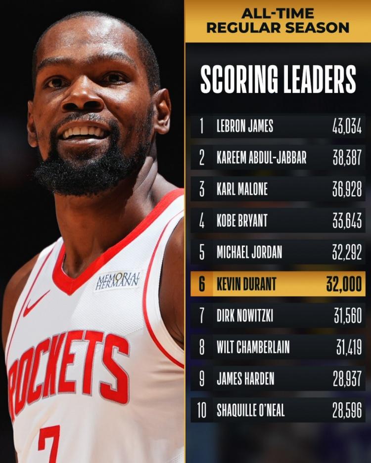 联盟最新一期MVP榜出来了，杜兰特刚砍下40分并达成32000分里程碑，西部第三