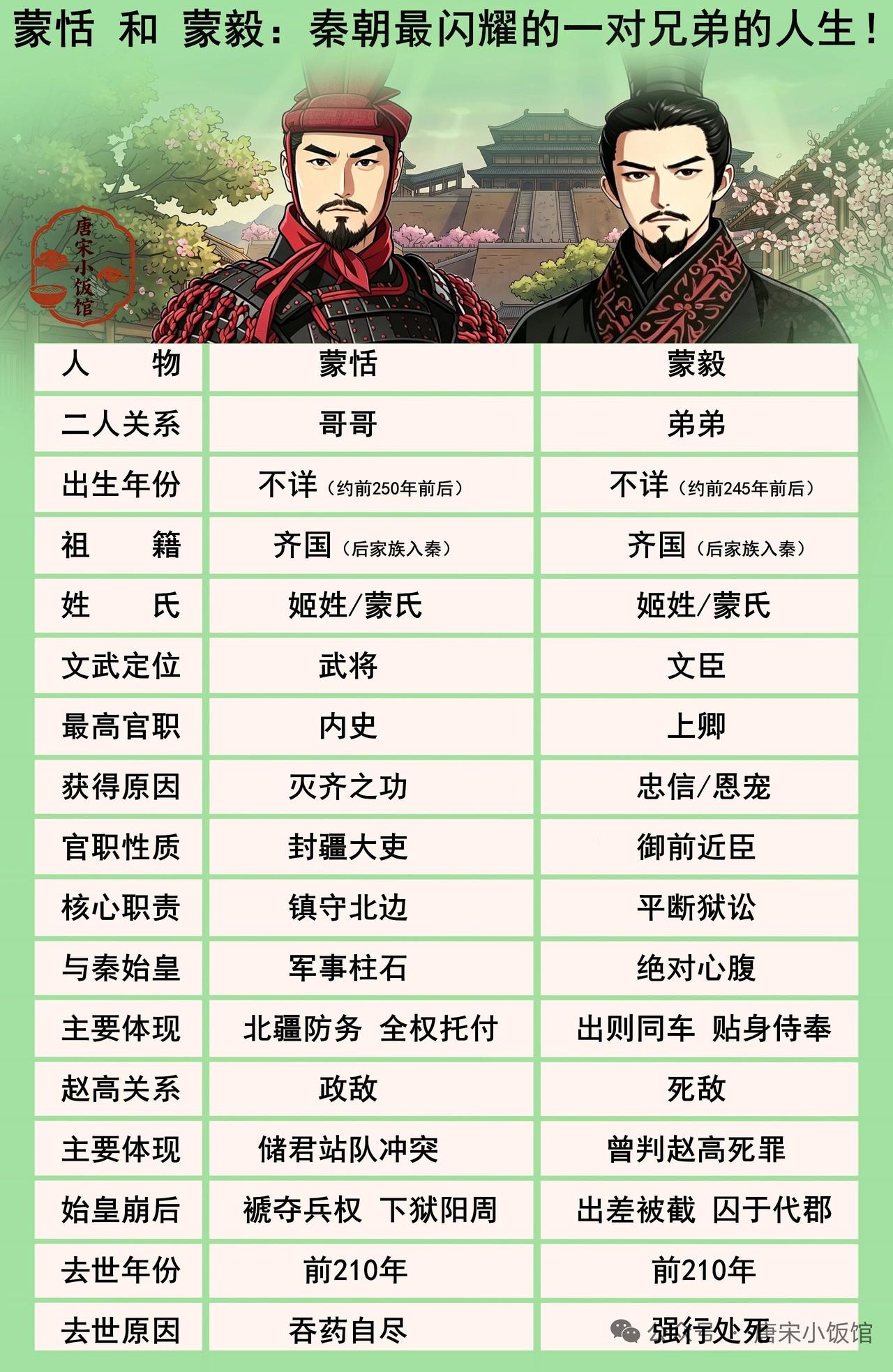 秦朝有对闪耀兄弟——蒙恬与蒙毅，堪称大秦双子星。蒙恬本是齐国人，学过狱法，后来成
