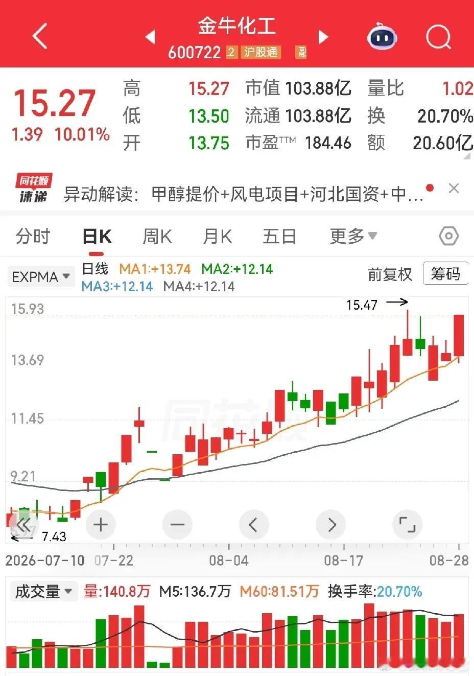 热门简评。我爱我家，中健米业，香江控股，深中华A，金牛化工，星宇股份，多氟多，赤