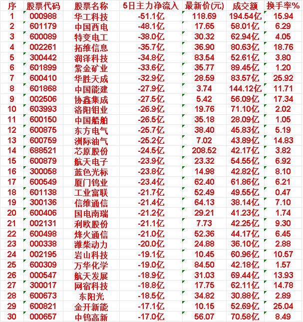 本周，整个市场“主力资金净流出的”30个股汇总华工科技5日主力净流入-51