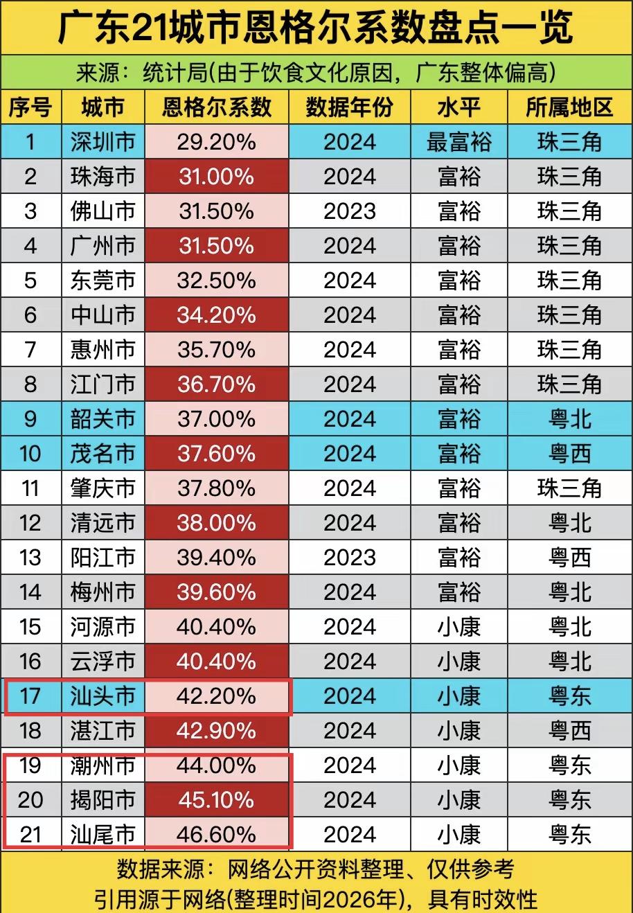 广东人是很注重吃的，所以恩格尔系数相对全国来说比较高一点。而在广东潮汕地区对吃更