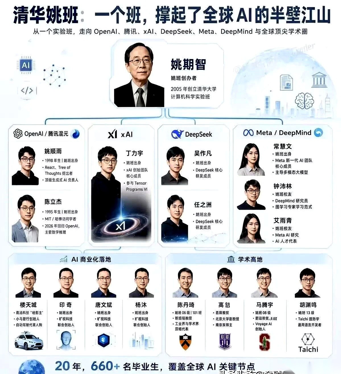清华大学里最拔尖的两个天才班，正把中国最聪明的一批大脑，分流到两条截然相反的路上。一边是姚班，毕业就